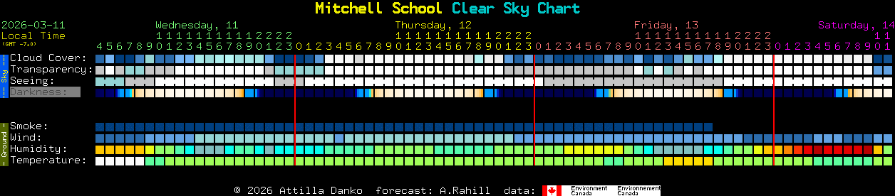 Current forecast for Mitchell School Clear Sky Chart