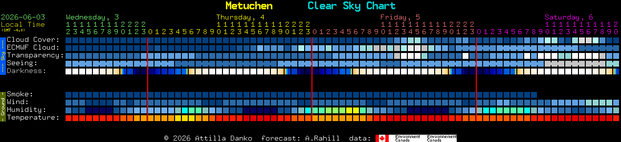 Current forecast for Metuchen Clear Sky Chart