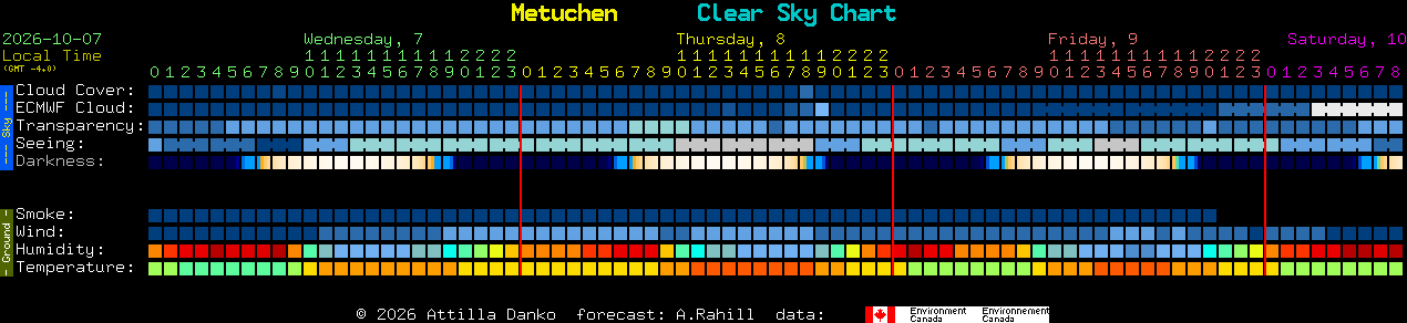 Current forecast for Metuchen Clear Sky Chart