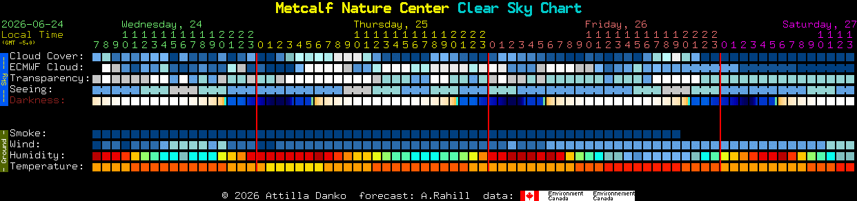 Current forecast for Metcalf Nature Center Clear Sky Chart