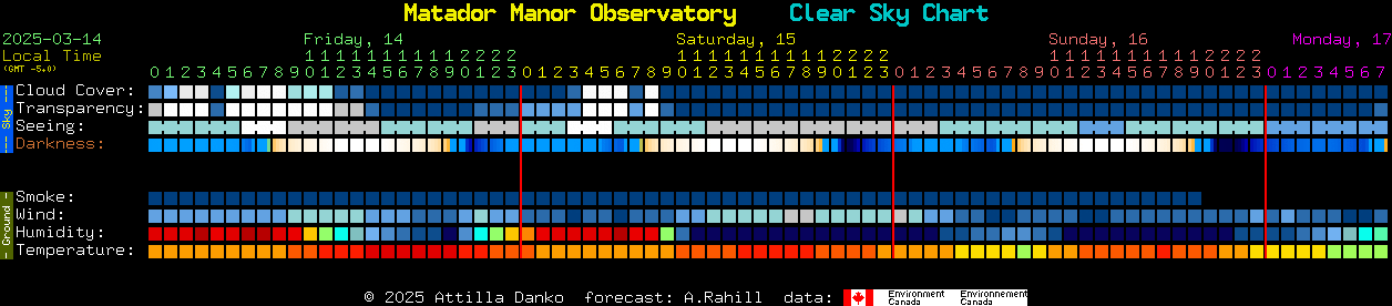 Current forecast for Matador Manor Observatory Clear Sky Chart