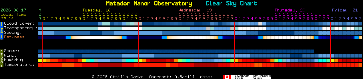 Current forecast for Matador Manor Observatory Clear Sky Chart