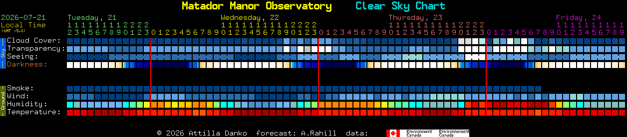 Current forecast for Matador Manor Observatory Clear Sky Chart