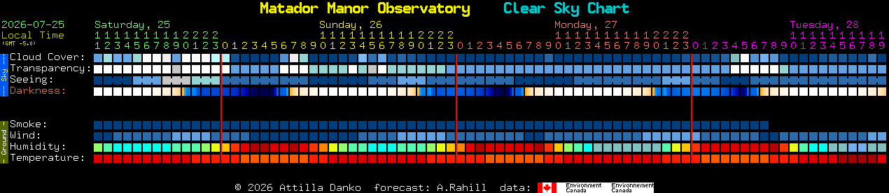 Current forecast for Matador Manor Observatory Clear Sky Chart