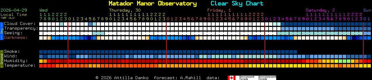 Current forecast for Matador Manor Observatory Clear Sky Chart
