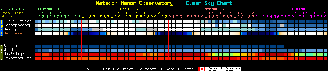 Current forecast for Matador Manor Observatory Clear Sky Chart