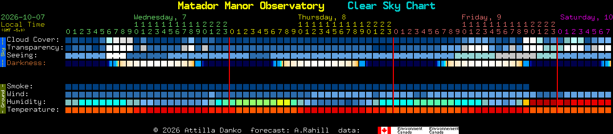 Current forecast for Matador Manor Observatory Clear Sky Chart