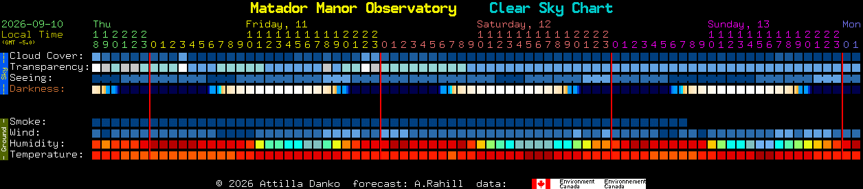 Current forecast for Matador Manor Observatory Clear Sky Chart