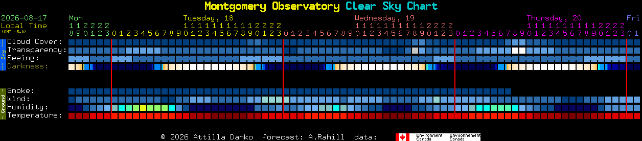 Current forecast for Montgomery Observatory Clear Sky Chart