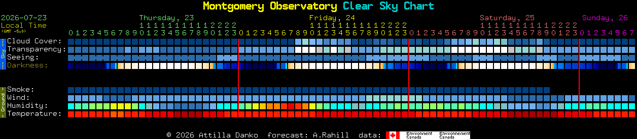 Current forecast for Montgomery Observatory Clear Sky Chart