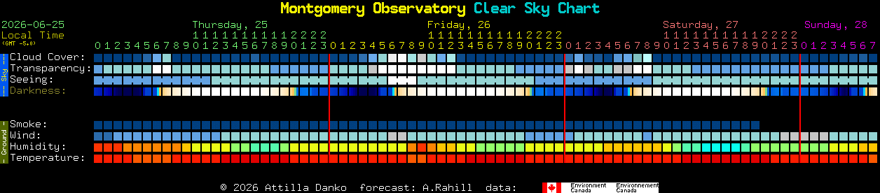 Current forecast for Montgomery Observatory Clear Sky Chart