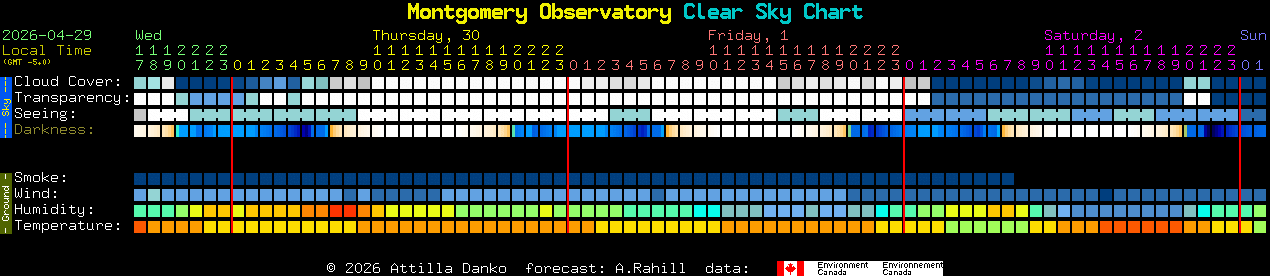 Current forecast for Montgomery Observatory Clear Sky Chart