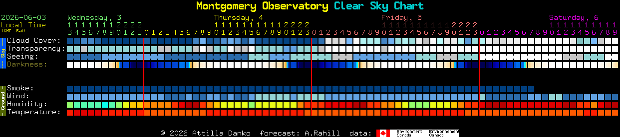 Current forecast for Montgomery Observatory Clear Sky Chart
