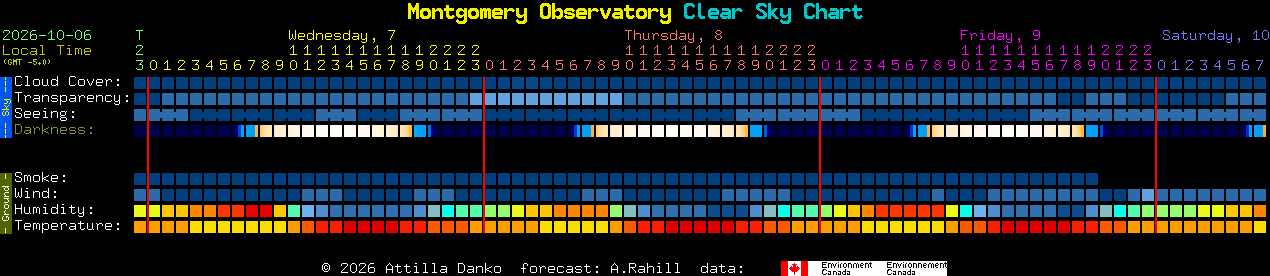 Current forecast for Montgomery Observatory Clear Sky Chart