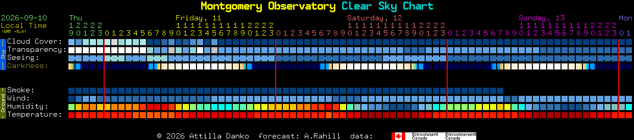 Current forecast for Montgomery Observatory Clear Sky Chart