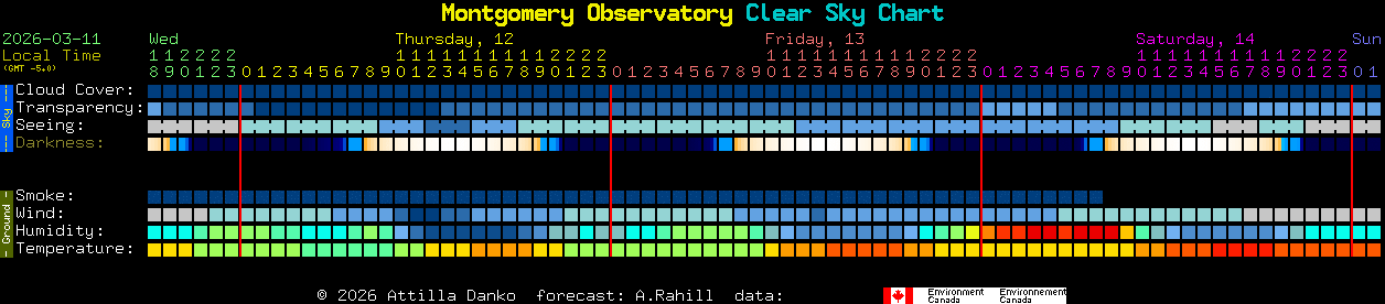 Current forecast for Montgomery Observatory Clear Sky Chart