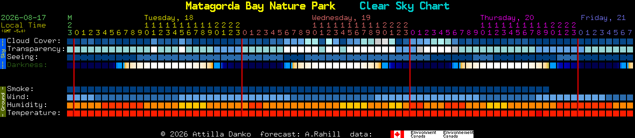 Current forecast for Matagorda Bay Nature Park Clear Sky Chart