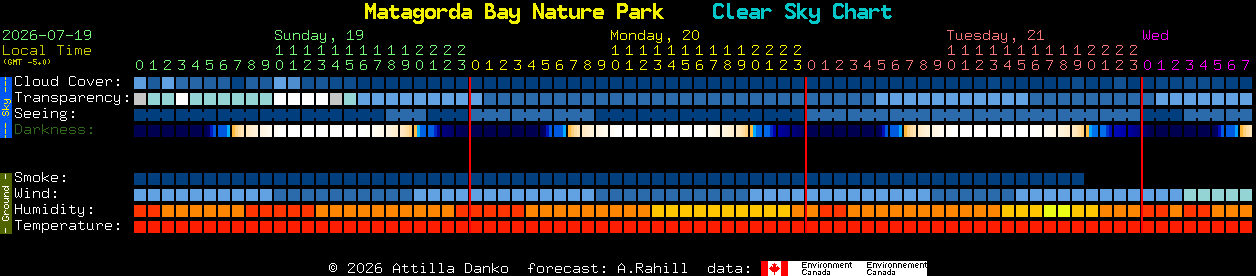 Current forecast for Matagorda Bay Nature Park Clear Sky Chart