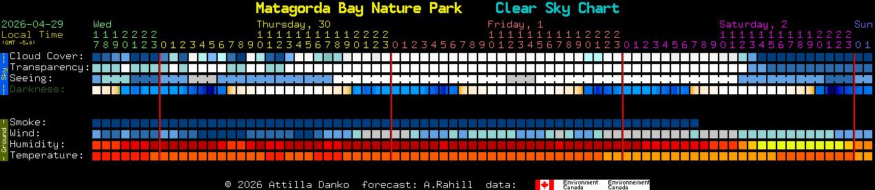 Current forecast for Matagorda Bay Nature Park Clear Sky Chart