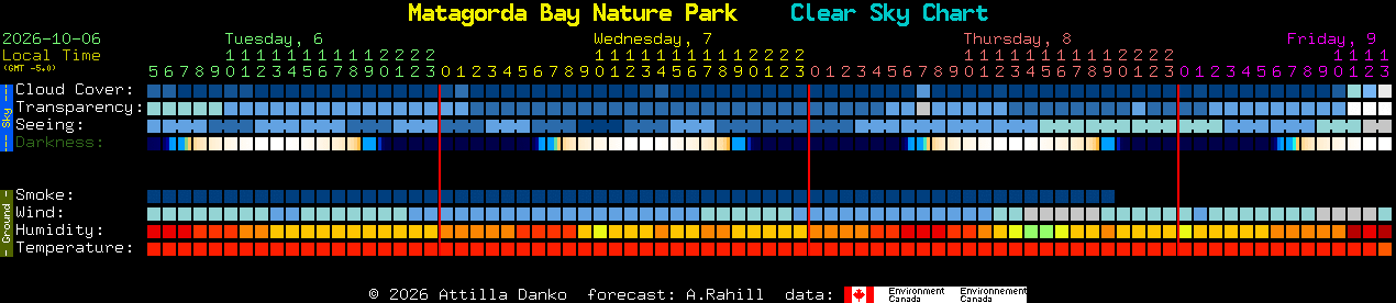 Current forecast for Matagorda Bay Nature Park Clear Sky Chart
