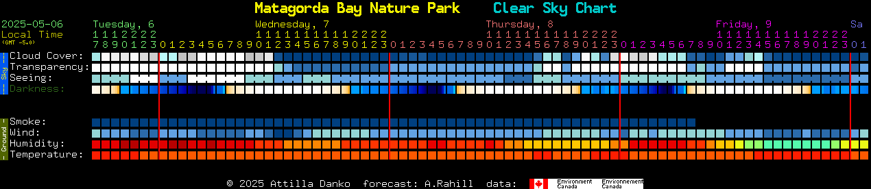 Current forecast for Matagorda Bay Nature Park Clear Sky Chart