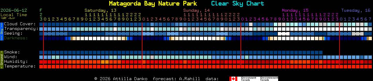 Current forecast for Matagorda Bay Nature Park Clear Sky Chart