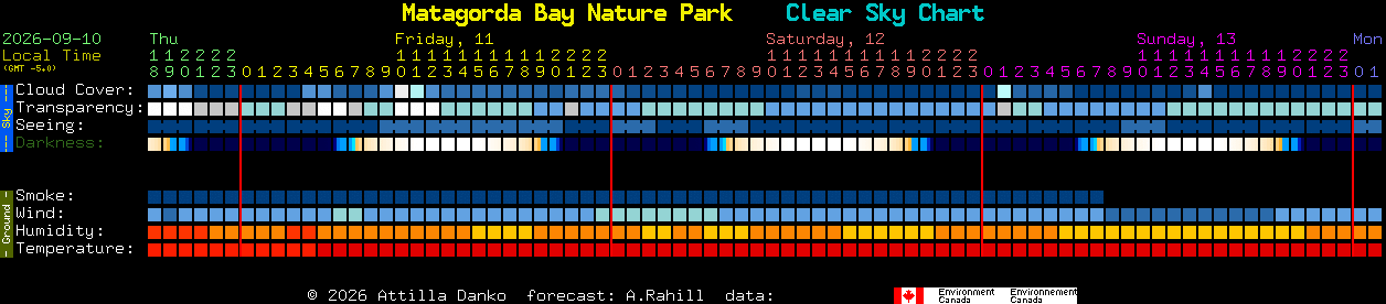 Current forecast for Matagorda Bay Nature Park Clear Sky Chart