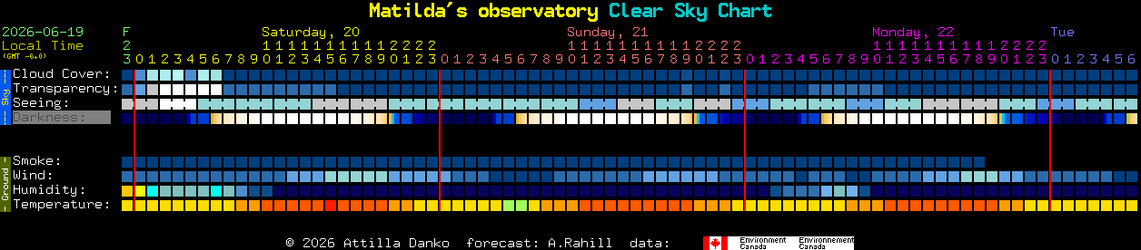 Current forecast for Matilda's observatory Clear Sky Chart