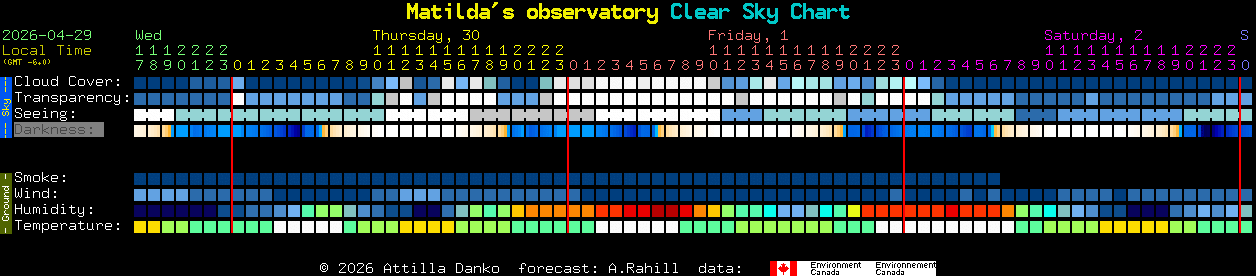 Current forecast for Matilda's observatory Clear Sky Chart