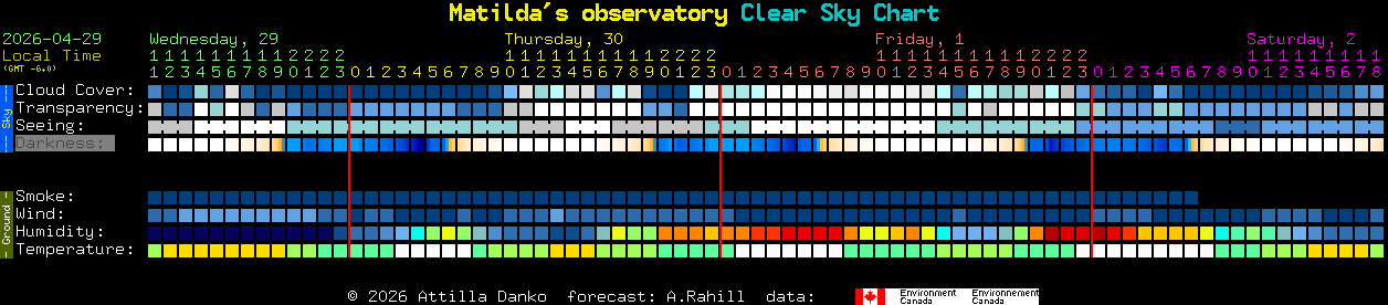 Current forecast for Matilda's observatory Clear Sky Chart