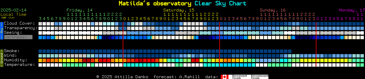 Current forecast for Matilda's observatory Clear Sky Chart