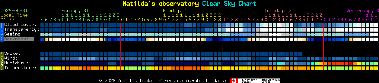Current forecast for Matilda's observatory Clear Sky Chart