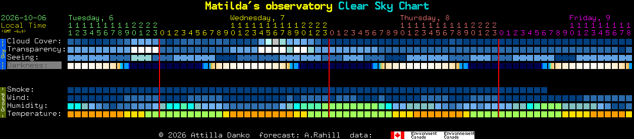 Current forecast for Matilda's observatory Clear Sky Chart