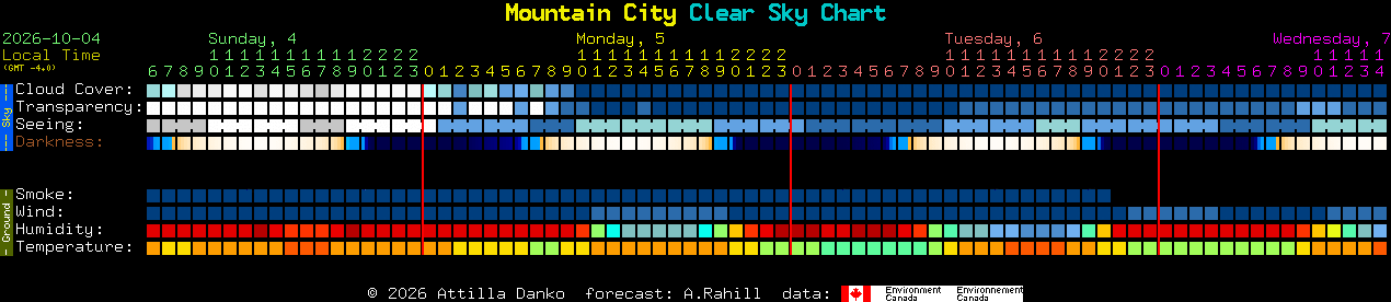 Current forecast for Mountain City Clear Sky Chart