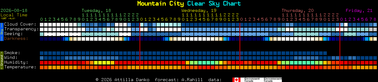 Current forecast for Mountain City Clear Sky Chart