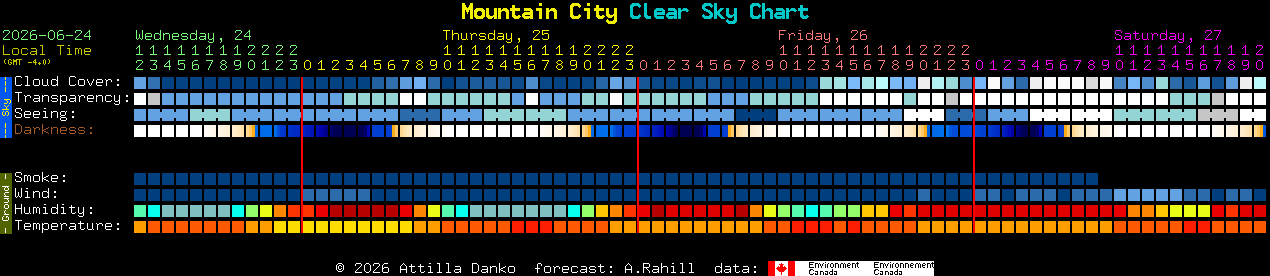 Current forecast for Mountain City Clear Sky Chart