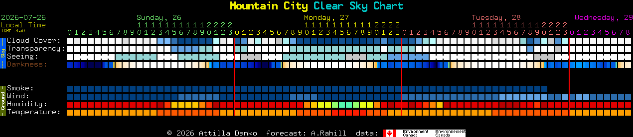Current forecast for Mountain City Clear Sky Chart