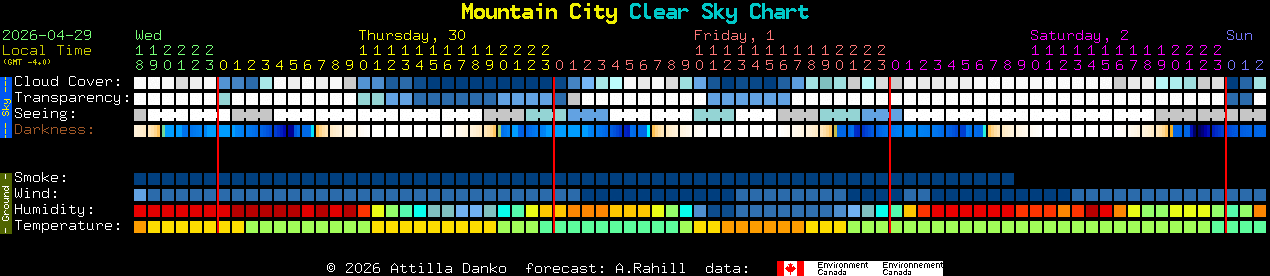 Current forecast for Mountain City Clear Sky Chart