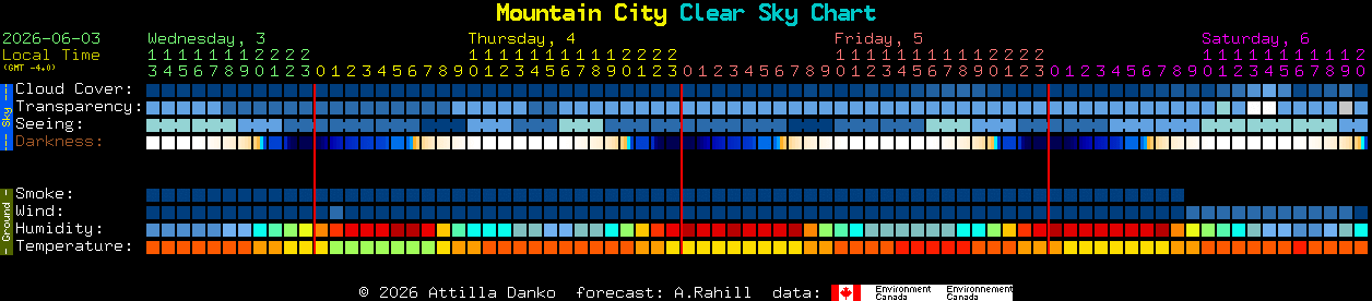 Current forecast for Mountain City Clear Sky Chart