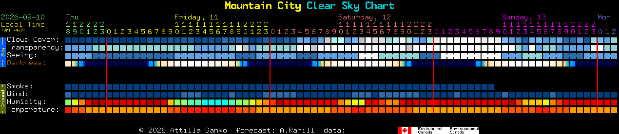 Current forecast for Mountain City Clear Sky Chart
