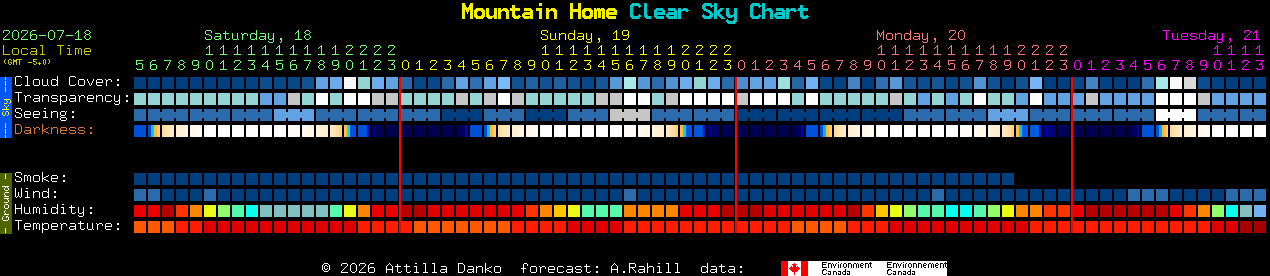 Current forecast for Mountain Home Clear Sky Chart