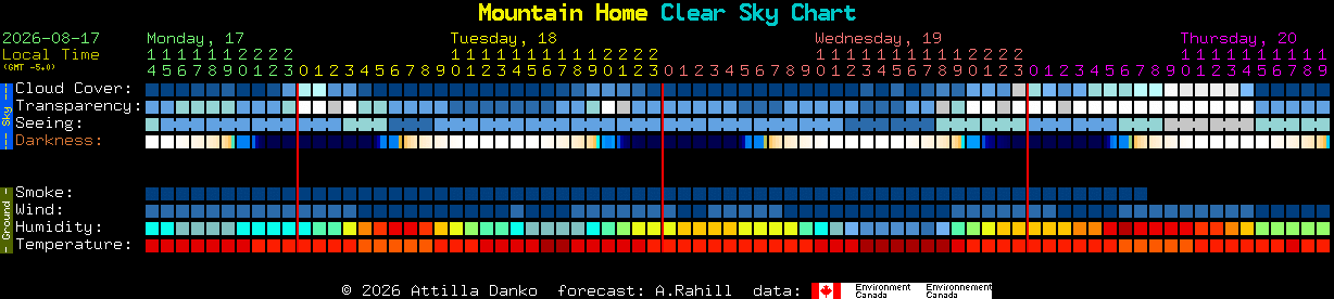 Current forecast for Mountain Home Clear Sky Chart