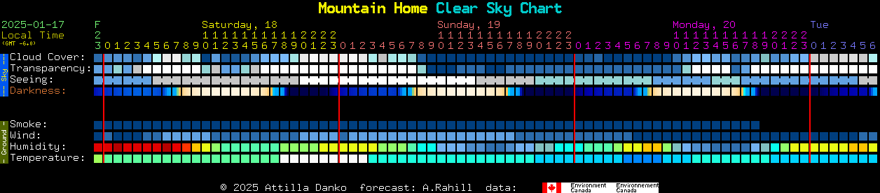 Current forecast for Mountain Home Clear Sky Chart