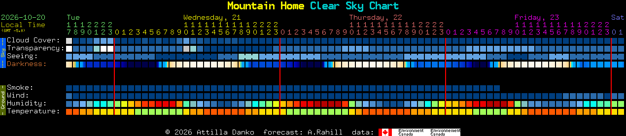 Current forecast for Mountain Home Clear Sky Chart