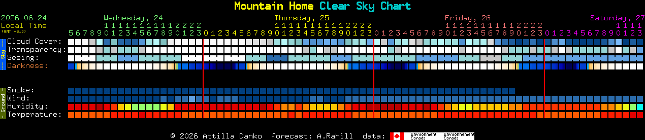 Current forecast for Mountain Home Clear Sky Chart