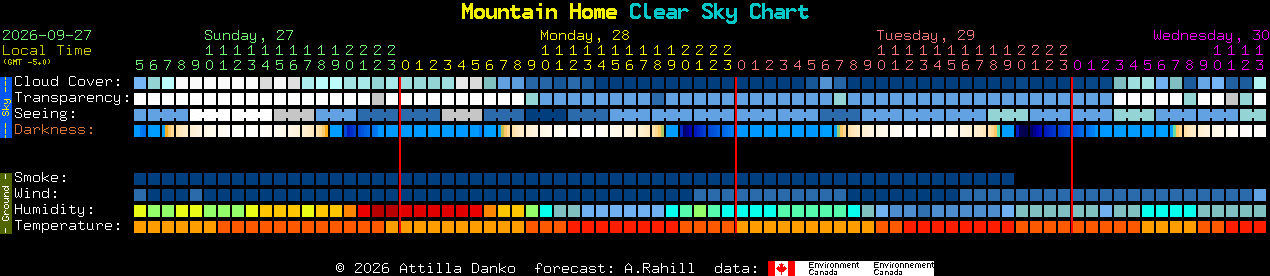 Current forecast for Mountain Home Clear Sky Chart