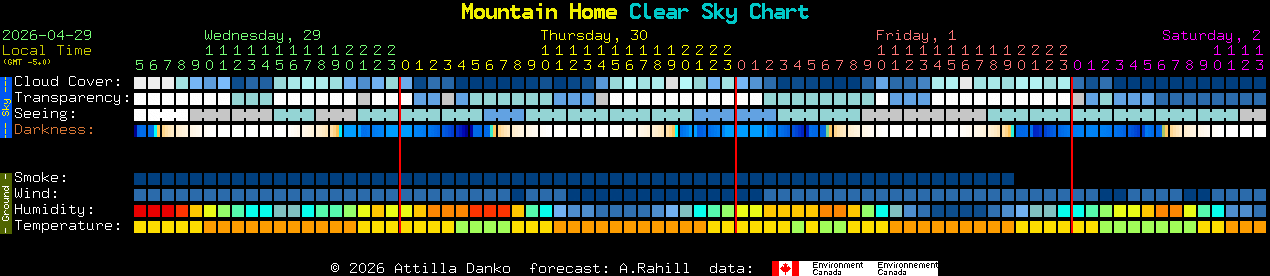 Current forecast for Mountain Home Clear Sky Chart