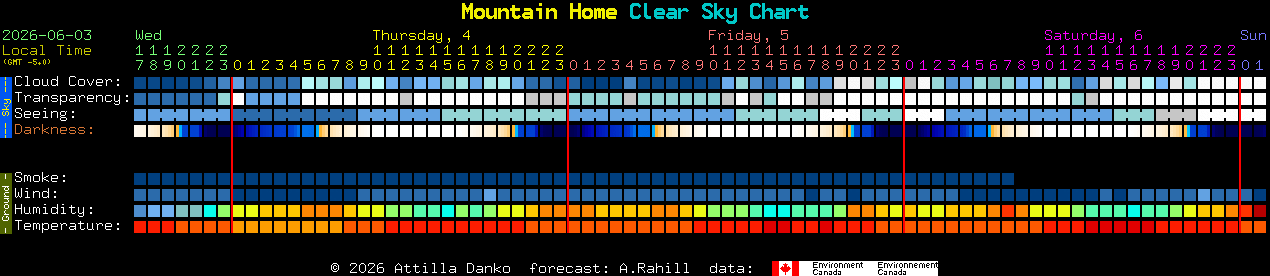 Current forecast for Mountain Home Clear Sky Chart