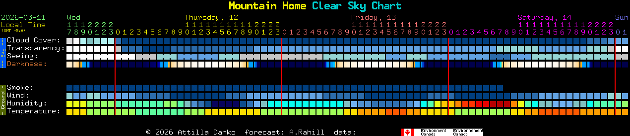 Current forecast for Mountain Home Clear Sky Chart