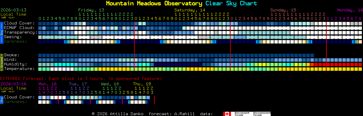 Current forecast for Mountain Meadows Observatory Clear Sky Chart
